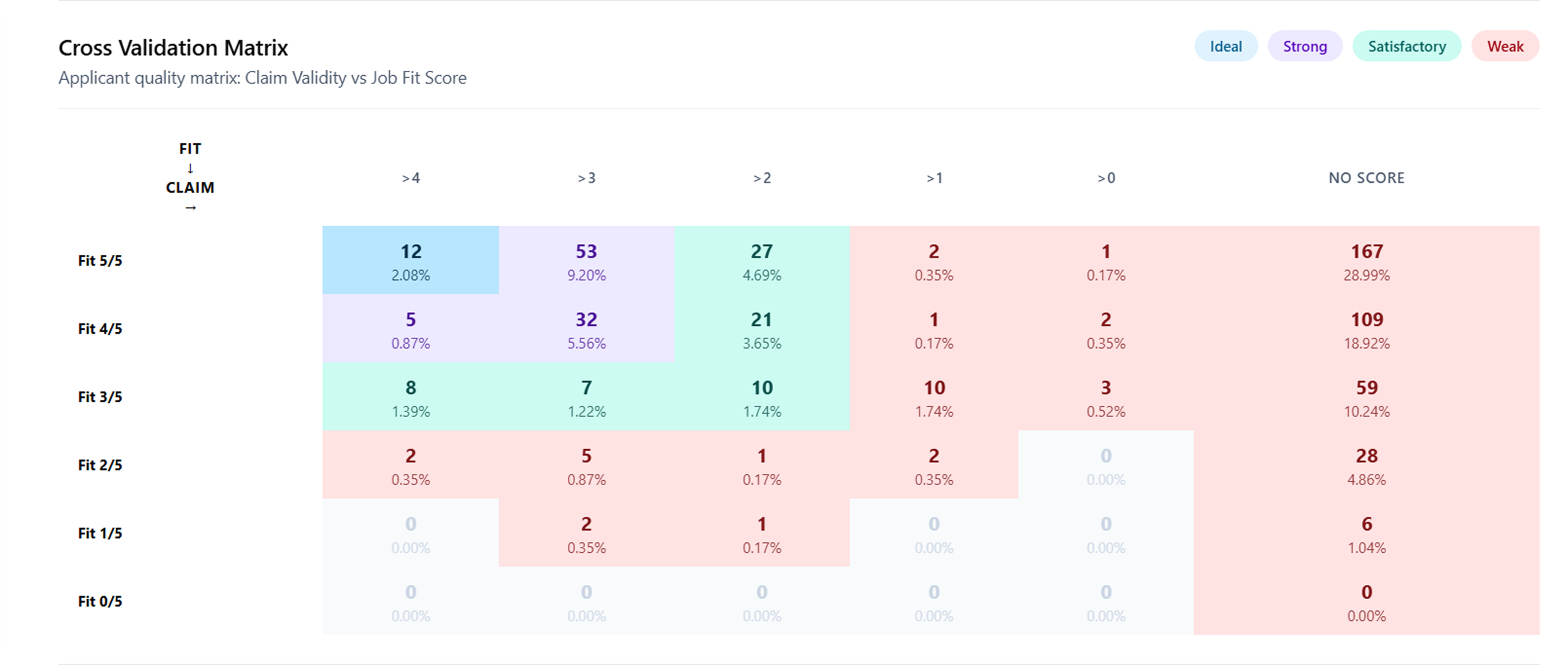 Cross Validation Matrix